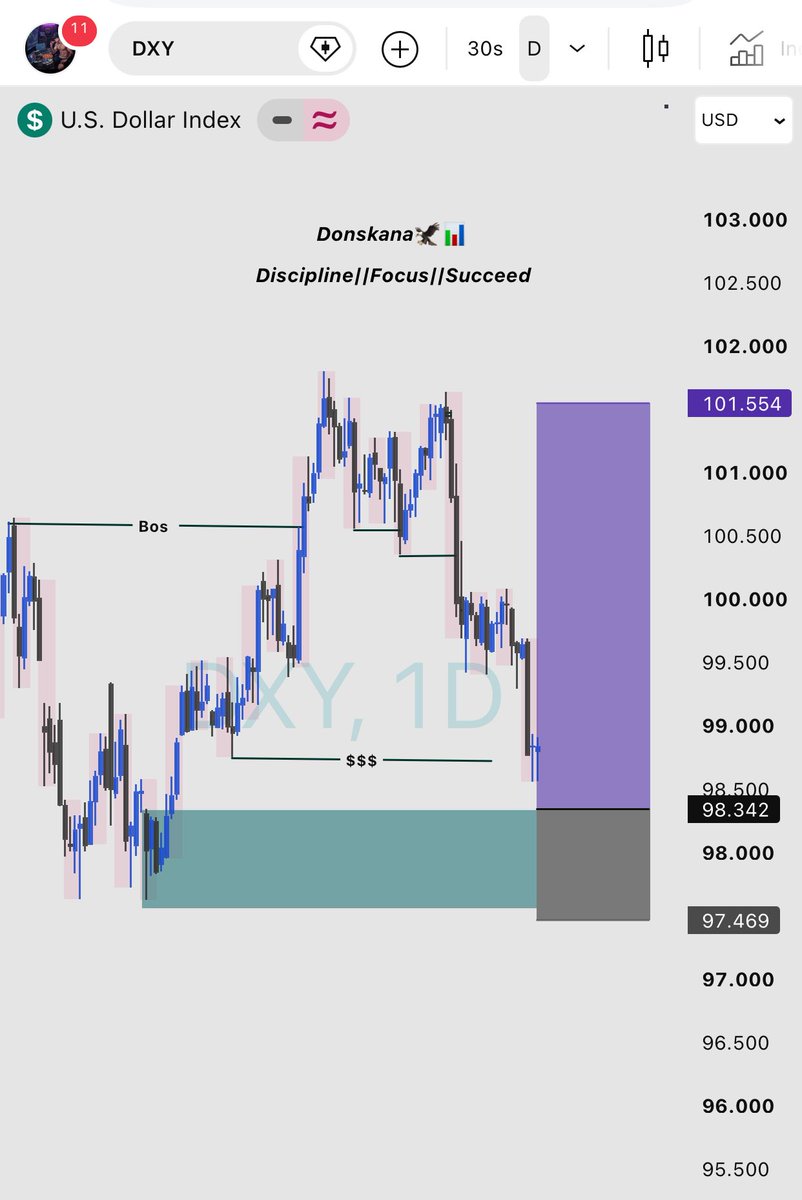 donskana's tweet photo. Maybe, maybe not but this is my bias on DXY and GU. 

Let’s see how it goes. https://t.co/dio0cyx0wO