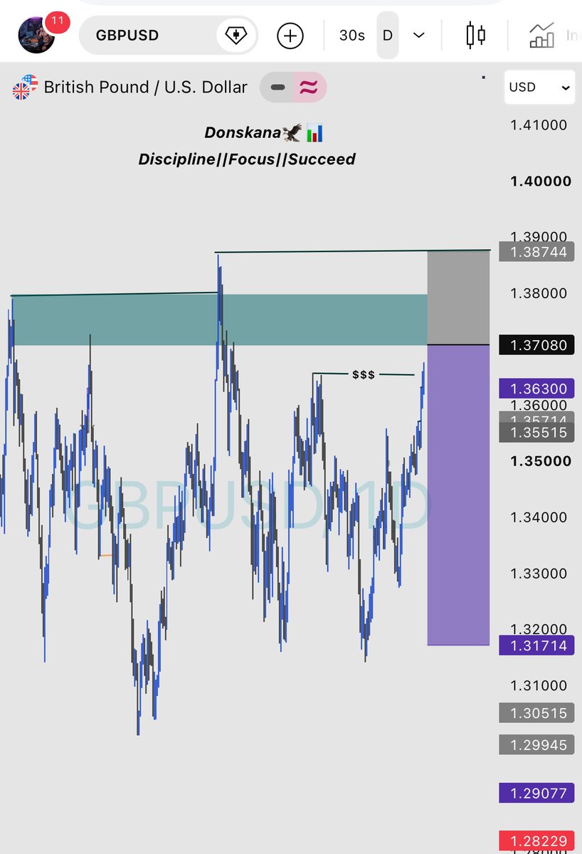 donskana's tweet photo. Maybe, maybe not but this is my bias on DXY and GU. 

Let’s see how it goes. https://t.co/dio0cyx0wO