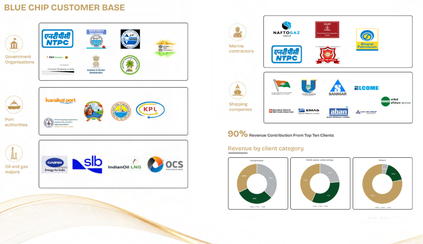 AethosWealth's tweet photo. A ₹600 Cr Mcap company running ships for ONGC, NTPC and the Indian Navy ecosystem, available at under 7x earnings. Most people scrolling past SME stocks have never heard of it.

25.97% RoE. 47% EBITDA margin. Zero debt-funded dividend distraction, all cash going back into the fleet.

-

What it actually does
- Four verticals: ship owning, ship management, marine services, port services
- Owns 12 vessels outright, manages 38 more (crew, technical, compliance) for third parties
- Ship management fees are the annuity business, low capital, high stickiness
- Port services (pilotage, mooring, firefighting, oil spill response) is the counter cyclical leg

The scale up so far
- Owned fleet went from 9 to 12 vessels in FY26 alone
- Gross fixed assets tripled, from ₹183 Cr to ₹503 Cr
- Consolidated income up 75% YoY to ₹322 Cr, first time crossing ₹300 Cr
- EBITDA margin expanded from 29.65% to 47.28% simply by owning more of the fleet it operates, instead of sub chartering

The new ships and contracts that just landed, and why FY27 looks like the payoff year.

New ships added in FY26
- ARTEMIS, offshore support vessel, ~1,737 gross tonnes, ex-Hades, acquired and reflagged Indian in May 2026
- AM PASSION, well stimulation vessel, ~4,424 gross tonnes
- SERENITY, multi-purpose support vessel, ~3,891 gross tonnes, ex-Mamola Serenity
- Owned fleet moves from 9 to 12, vessels under total management from 36 to 38

Contracts signed or fixed
- ARTEMIS fixed with Hardy Exploration & Production (India) Inc. for the PY-3 field, 1,825 days, aggregate charter value ₹126 Cr including GST (subsequent to year end)
- AM PASSION deployed under Schlumberger Asia Services Limited, 3 years, ₹178 Cr
- New Mangalore Port Authority work order (July 2026) for two multipurpose fire tenders plus manpower, 5 years
- Deendayal Port Authority, qualified fire service personnel for the DPA fire brigade section, 3 years, ₹3.79 Cr
- Two new DP2 OSVs already contracted for FY26 delivery per the FY25 order book

Verticals ramping up
- Ship owning is now the dominant vertical: revenue from owned and deployed vessels rose 160% YoY to ₹251 Cr
- Three vessels that earned nothing in FY25 (AM Passion, Ocean Diamond, Emerald) contributed ₹117 Cr in FY26, 46.6% of owned vessel revenue
- Port services is the quiet compounder, pilotage, mooring, firefighting, oil spill response, all multi-year recurring contracts with low capex
- Ship management stays the credibility engine, 38 vessels under management is what keeps ABS prequalified for new government tenders

The growth engine into FY27
- SERENITY was still completing statutory certification at year end, its earnings only start in FY27
- ARTEMIS and AM PASSION also entered late FY26, so FY27 is the first full year of contribution from all three
- Board raised the borrowing limit from ₹600 Cr to ₹1,000 Cr and the investment/guarantee limit to ₹600 Cr in August 2026, both point to further fleet buildout being planned
- Explicit FY27 priority stated by management: convert short-term deployments into long-term charters and keep bidding for oil major and port authority tenders, while holding the 75:25 debt to equity discipline

Worth watching
- Utilisation risk on newly acquired tonnage until contracts are firmed up
- Debt to equity already at 1.21x, further fleet additions will test that discipline

No Recommendation.

Why margins jumped
- Every vessel moved from third party charter to owned operation keeps the spread in house
- Charter hire that used to leave the P&L as an expense now shows up as depreciation and interest below EBITDA

The tailwind
- India's offshore push: record exploratory drilling, ~$210 Bn in offshore capex globally since 2023
- Domestic policy: Maritime Development Fund (₹25,000 Cr), Amrit Kaal Vision 2047 targeting 1,000 new ships, ~₹25,000 Cr of port projects on PPP
- Global OSV supply is ageing and newbuild capacity is tight, that supports day rates for anyone holding modern DP-2 tonnage
- 10 strategic contracts held directly with government authorities, top 10 clients are ~90% of revenue

Cash and the balance sheet
- Operating cash flow of ₹167.62 Cr in FY26, 110% of EBITDA, a genuinely high quality conversion number
- This is still an investment phase though, capex outran operating cash flow this year as the fleet tripled
- Financing stays disciplined at a 75:25 debt to equity model, no dividend paid for the third year running by design, not distress
- Management's own words: "the year the fleet started paying for itself"

Risks worth flagging
- Client concentration (top 10 = ~90% of revenue)
- Debt to equity moved from 0.77x to 1.21x as the fleet expanded
- Two new vessels (Artemis, Serenity) weren't earning for a full year yet, FY27 is the test of utilization

#ABSMarine
No Recommendation.