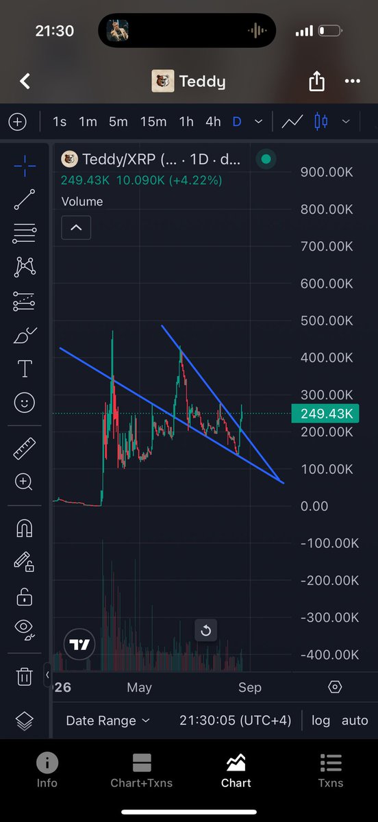 Mano_dxb's tweet photo. $TEDDY is looking INSANELY BULLISH.

Weeks of compression inside a massive falling wedge… and now we’re attacking the breakout 🔥

Support held perfectly. Bulls stepped in HARD.

Break & hold this resistance and 300K → 400K+ comes into play FAST. 🚀

The longer the compression, the bigger the expansion 🍾

TEDDY IS PRIMED FOR A PARABOLIC RUN

@teddybearbg123 
@OkkaTB
