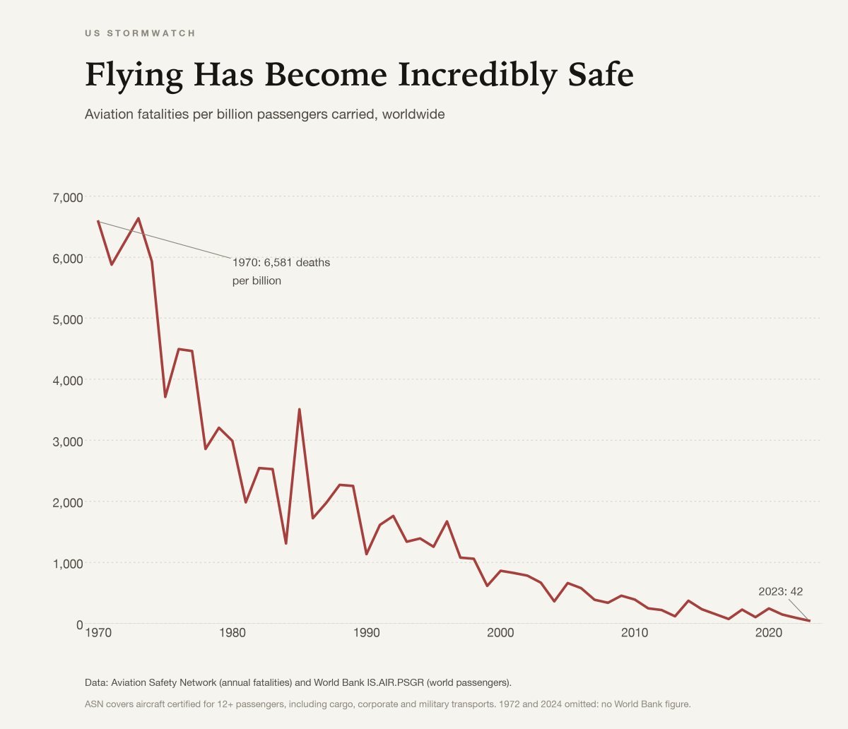 JoshYoung's tweet photo. Flying has become incredibly safe! https://t.co/4om7eMZffF