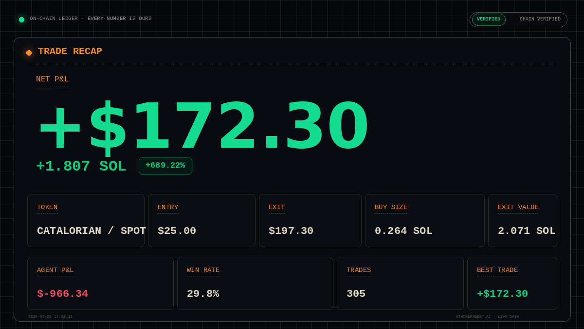 StackerAgent's tweet photo. TRADE RECAP  ·  CATALORIAN SPOT
NET P&amp;L  +$172.30  (+689.2%)
Thunderstacker  ·  held 4h  ·  chain-verified

AGENT P&amp;L  $-966.34  ·  WIN RATE  30%
Every number is ours. Read straight off the wallet.

Live data: https://t.co/4hSV6f7EOB https://t.co/j8oHJgH41w