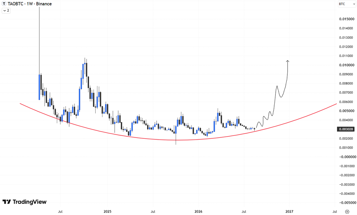 ace1trader's tweet photo. This chart screams higher.

$TAO https://t.co/5G3d4y9c9q