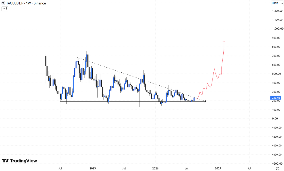ace1trader's tweet photo. This chart screams higher.

$TAO https://t.co/5G3d4y9c9q