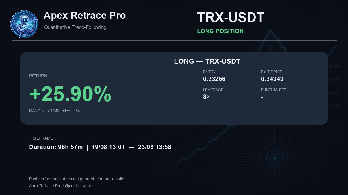 cripto_radar's tweet photo. LONG TRX-USDT — closed profitably by 25.90% on 8× leverage
Entry 0.332660 · Opened 19/08/2026 13:01 UTC-03:00 → Closed 23/08/2026 13:58 UTC-03:00
#TRX #ApexRetracePro #crypto #futures https://t.co/7HIL2LCUlJ