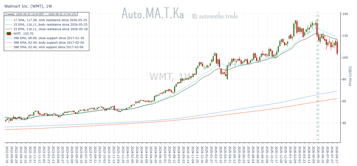 Auto_MA_T_Ka's tweet photo. Walmart $WMT continued respecting 25-week EMA line as resistance. Earnings did not help, just accelerated the bounce down off it. https://t.co/XmmhiIDHME
