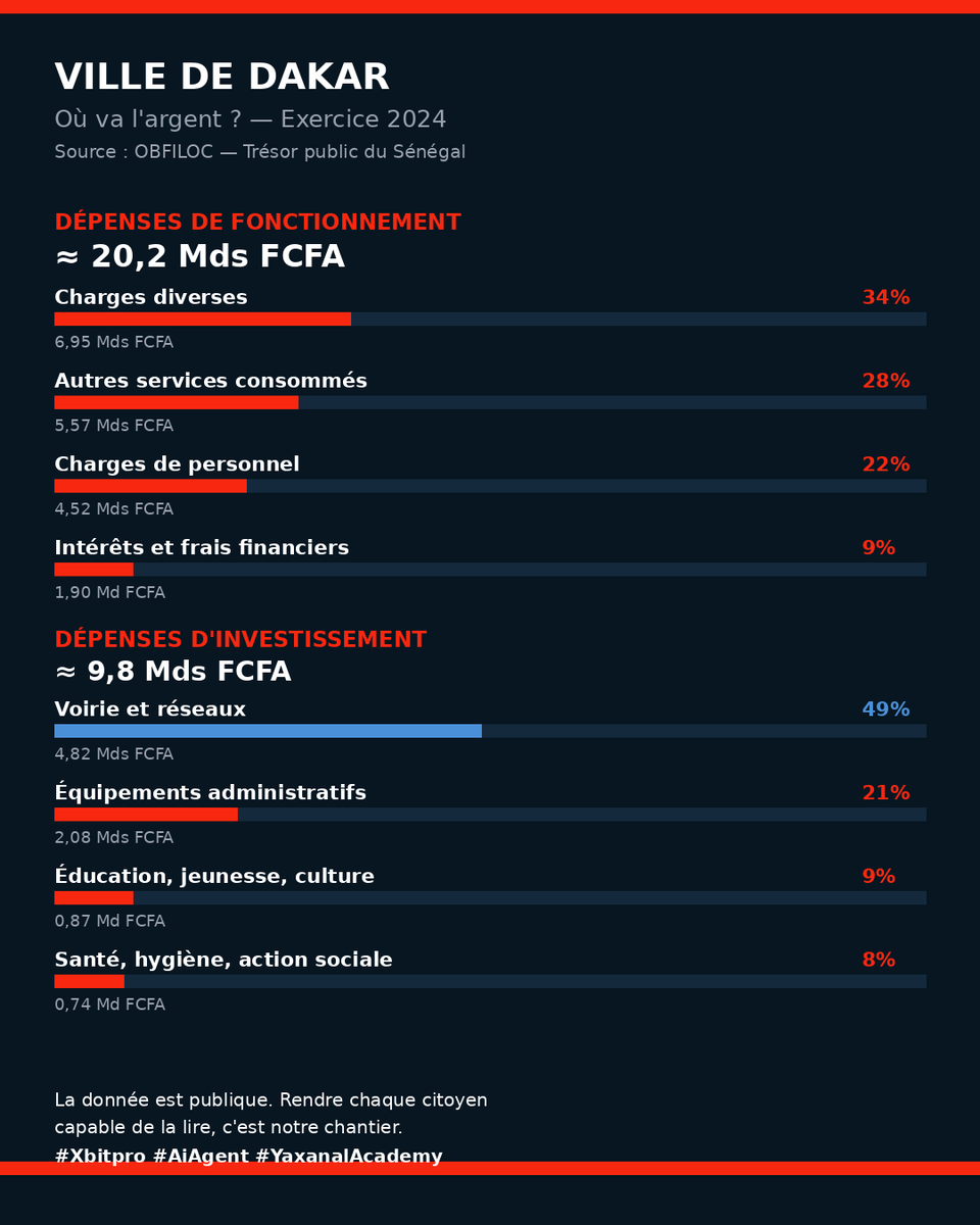 malosn's tweet photo. Ville de Dakar, exercice 2024 :
≈ 20,2 Mds FCFA de fonctionnement
→ 34% charges diverses, 28% services, 22% personnel
≈ 9,8 Mds FCFA d'investissement
→ 49% voirie et réseaux
Source : OBFILOC — Trésor public du Sénégal.
#Xbitpro #AiAgent #YaxanalAcademy https://t.co/HgowZqrRXO