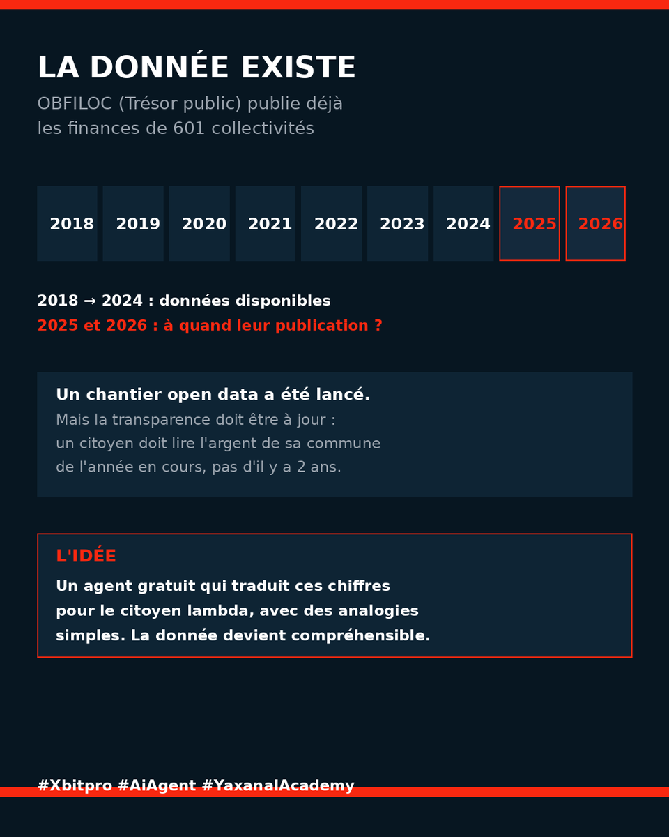 malosn's tweet photo. OBFILOC couvre 2018 à 2024.
Et 2025 ? Et 2026 ?
Pour la Ville de Dakar, @villededakar @boullygalissa @Abass____Fall :
quand publier les exercices 2025 et 2026 ?
La transparence doit être à jour.
#Xbitpro #AiAgent #YaxanalAcademy https://t.co/w3OllVFi2X