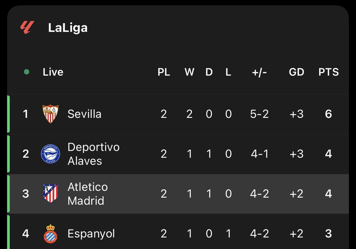 ZeloFCB's tweet photo. Atleti still in their precious spot https://t.co/ri1dCLaF2f