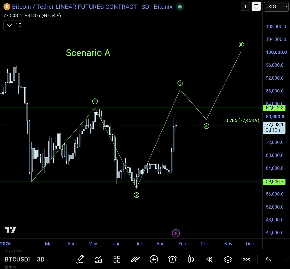 MarketCanary's tweet photo. The Bitcoin Bottom + Midterm Election Cycle

I will be making a video on this tomorrow, but there are 3 Scenarios for BTC in my estimation. Utilizing a 3 Day chart, we zoom out to examine the trading range. The charts are not drawn to scale of price and time, and this is not Elliot Wave, but rather the Wave Movements I expect of Price.

Scenario A is the most bullish, BTC has bottomed and we will exit the trading range and continue on a Bull Run. Open to this, I do not think it has the highest probability.  

Scenario B and C I believe are the two most likely Scenarios. 

In Scenario B, BTC holds a higher low with the market correction, retesting the 57k to 65k zone, forms it's W and then we have the breakout. 

In Scenario C, the market tops, corrects, and BTC does a Final Flush, possibly to a key psychological level, $50k, the same level we flushed out to in Aug 2024 - this would be a False Break pattern, and BTC would then go onto rise. 

The reason I believe B or C are more likely is where we are in the Market Cycle. Midterm Election years, the market tops in front of the midterm, September is normally the weakest month, and then it corrects. It is that bottom off the correction that starts the most bullish part of the 4yr cycle. November to the Summer (SPX +20%, NDX +30%, BTC will 2 or 3x those gains).