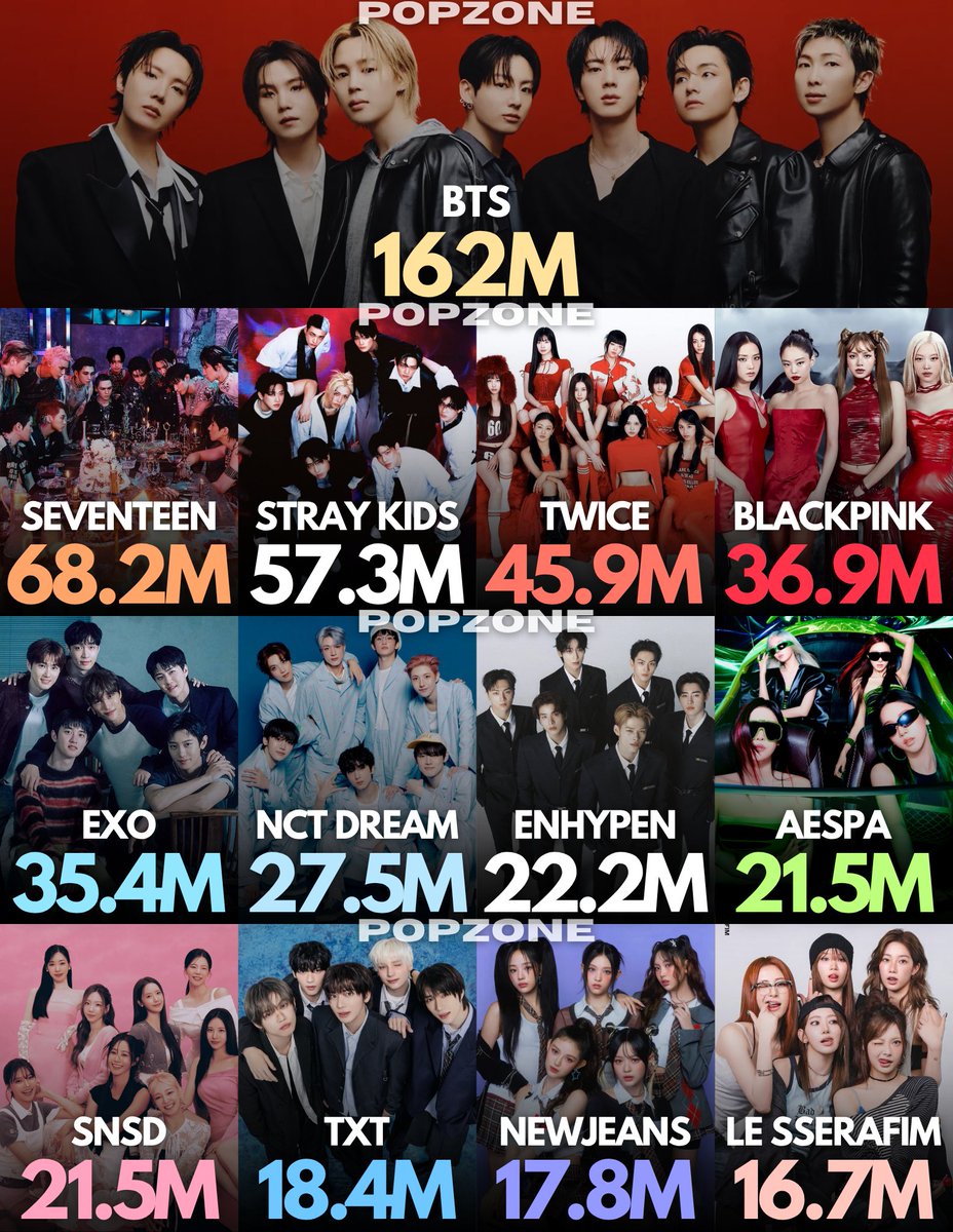 ThePopZoneX's tweet photo. Best selling K-pop artists of all time worldwide (via ChartMasters): https://t.co/NRfwDC6gEY