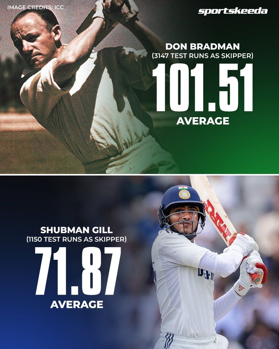 Sportskeeda's tweet photo. Shubman Gill has the 2nd-highest batting average as a Test captain in cricket history! 🤯🔥

#Cricket #Test #Gill https://t.co/Jza6Zi3wXz