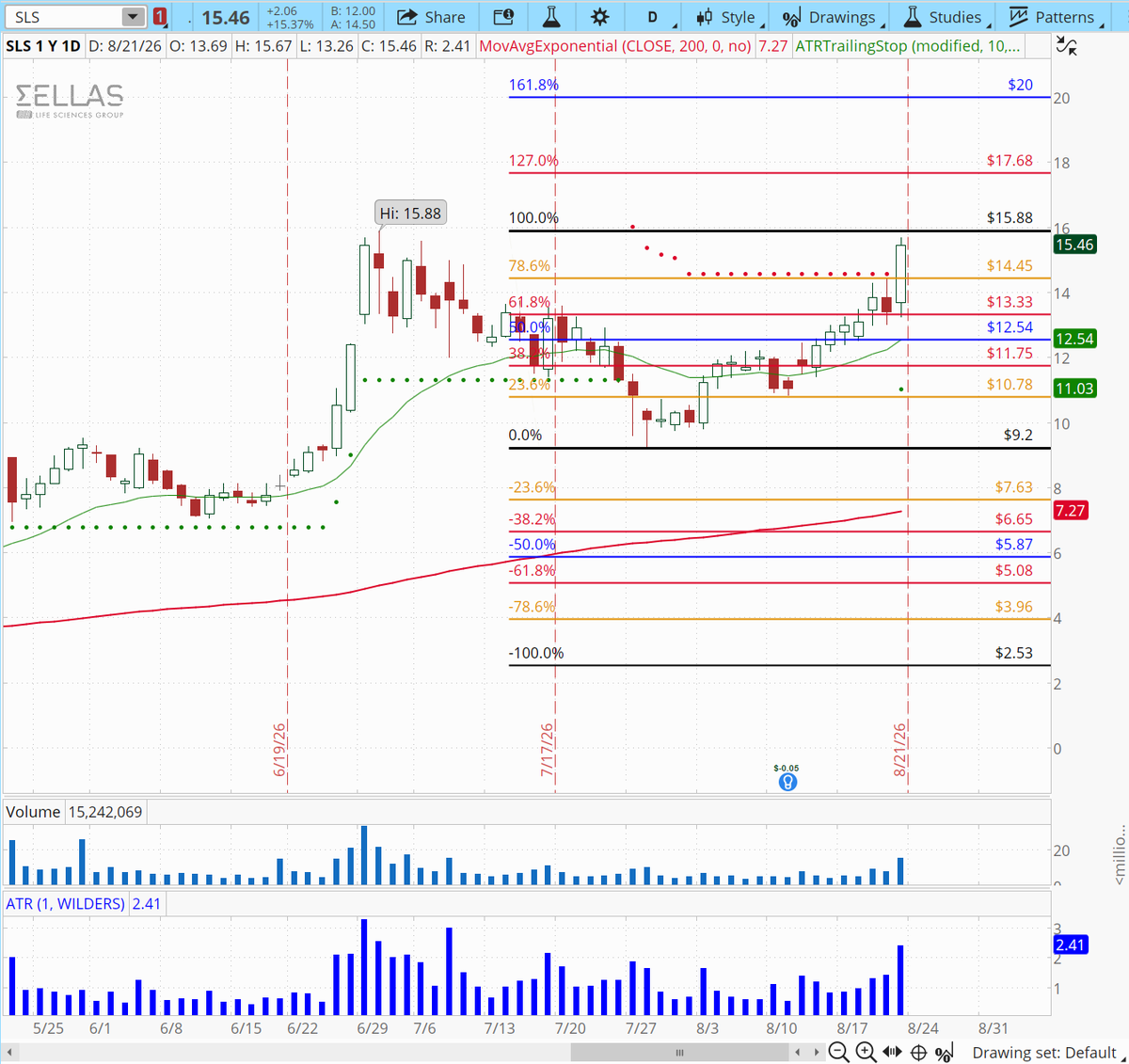 VixaleSystems's tweet photo. $SLS Daily Fib count. Note that the last 1.618 Fib points exactly to 20
If you want a cool fixed risk trade- On Friday I opened a Vertical Call spread Jan 2027 C10 long/C15 short for 0.90
Risk is $90/contract, max gain is $500.  You don't even need price to rise. 5x potential https://t.co/j1PGXOHaTR