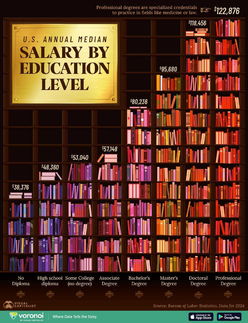 VisualCap's tweet photo. Flashback Favorite 🔙

Charted: Salary by Education Level in the United States 🎓

From the Archive: https://t.co/2cgW3OPxcV https://t.co/acMCuXQFHN