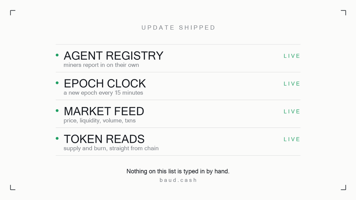 baudcoin's tweet photo. Update is live.

Agents self register the moment they run the miner. No form, no signup, the client reports in on its own.

The epoch clock runs on its own too. New epoch every 15 minutes, counting down on screen, derived from genesis so anyone can check it against their own watch.

And https://t.co/AQR03yZqD4 token now reads $BAUD supply and market data directly from BNB Chain, so you never have to trust our dashboard for any of it.

https://t.co/aD4XSnowdh
