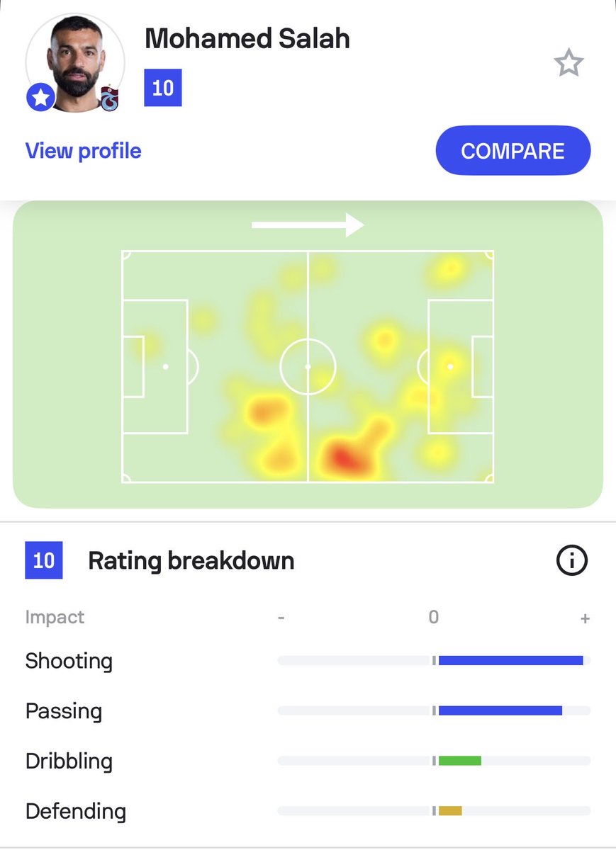 Sofascore's tweet photo. 🔟 | He’s still very much got it

Mohamed Salah v Başakşehir:

👌 68 touches
⚽️ 2 goals
📈 0.46 xG/1.87 xGOT
🎯 5 shots/4 on target
📐 0.52 xA
🔑 6 key passes
💨 1/2 successful dribbles
⚔️ 6/12 duels won
🤕 4 fouls suffered
⭐️ 10 Sofascore Rating

A fantastic outing by the Egyptian King leads Trabzonspor to their first win of the season! 🇪🇬👑
