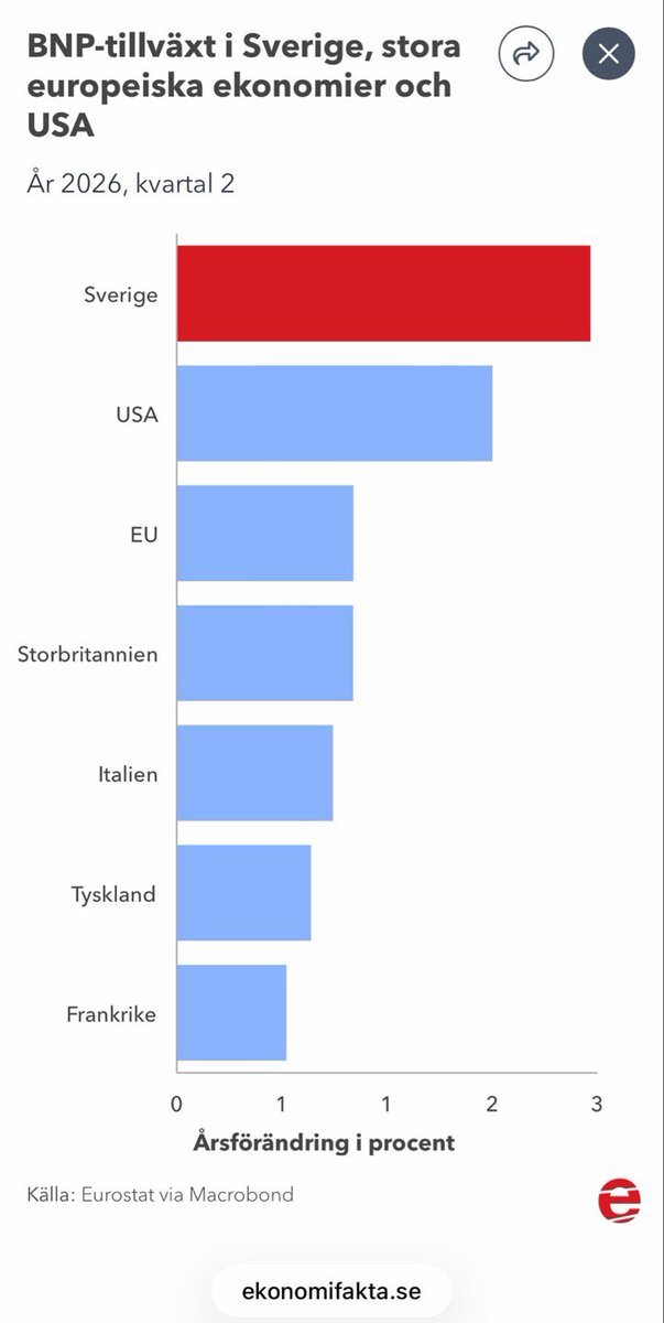 johanpaccamonti's tweet photo. Låt oss vara stolta över Sverige och
den svenska ekonomin!

Bättre än USA. Bättre än EU. Bättre än Storbritannien. Bättre än Italien. Bättre än Tyskland. Bättre än Frankrike.

Låt oss inte knäcka Sveriges ekonomi med rödgröna skattehöjningar. https://t.co/rc723PotH5