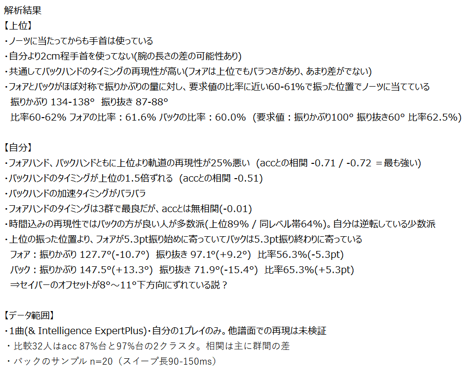 Buri_Resawa's tweet photo. ビーセイをやろうと思ったけど、Claudeにジャンプ配置のリプレイで自分と上位との違い解析させてたら大分遅くなってしまった…
どうやら私が言っていたノーツに当たってから手首を使わないのは間違いという結果でした💦
そもそもノーツを切る位置がずれてるようで変な調整をしていただけかも🤔 https://t.co/Opfqp21zP8