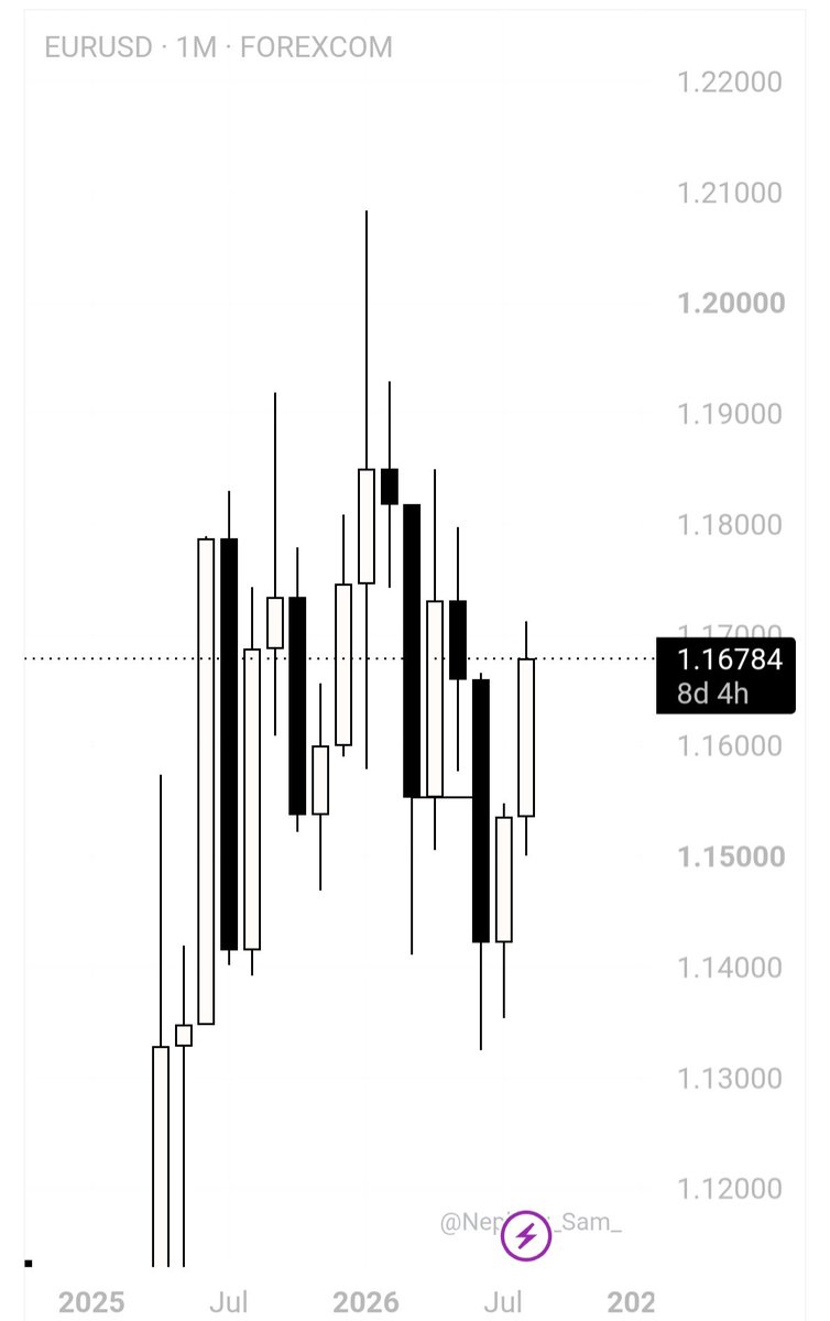 Orakel0's tweet photo. EURUSD OUTLOOK 

▫️Monthly recent BOS 

▫️Previous weekly high take ➕️ weekly KL rejection

​▫️PDH taken 

▫️Waiting for H4 Breakout 
Theres a strong rejection on the h4, so we wait.

No breakout no entry. Will you wait or you want to cry 

#eurusd https://t.co/eQWi6xN0mX
