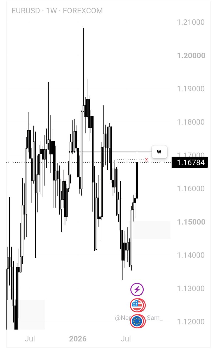 Orakel0's tweet photo. EURUSD OUTLOOK 

▫️Monthly recent BOS 

▫️Previous weekly high take ➕️ weekly KL rejection

​▫️PDH taken 

▫️Waiting for H4 Breakout 
Theres a strong rejection on the h4, so we wait.

No breakout no entry. Will you wait or you want to cry 

#eurusd https://t.co/eQWi6xN0mX