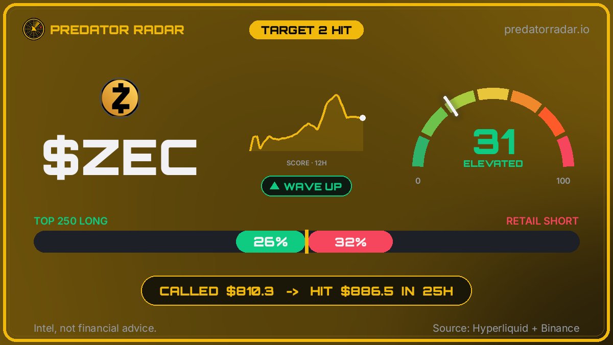PredatorRadar_'s tweet photo. 🎯 TARGET 2 HIT: ZEC

CALLED $810.3 -- Aug 22, 16:36 UTC

HIT $886.5 -- Aug 23, 18:00 UTC

25h from call to target. Check it on any chart.

https://t.co/FyNWjWx5or

Intel, not financial advice. https://t.co/cIH7gfD6un