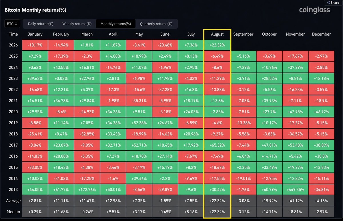 Cryptoprime247's tweet photo. $BTC IS ABOUT TO BREAK ANOTHER PIECE OF THE SCRIPT.

Bitcoin is currently up roughly 22% in August, and there’s a pretty wild historical pattern on the line:

Bitcoin has never closed August green during a U.S. midterm election year.

2014 ❌
2018 ❌
202… https://t.co/CRXDXHBZoS