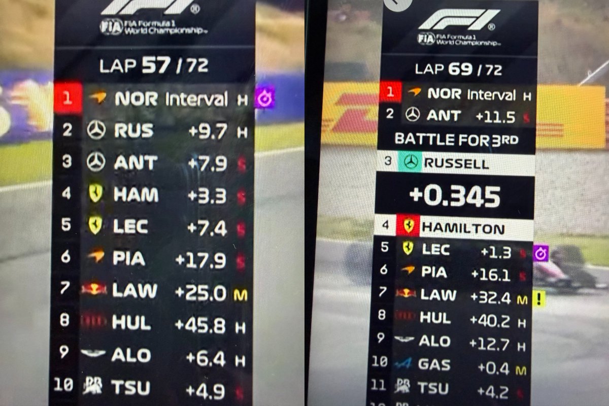 MV33Racing's tweet photo. Let’s be real, Hamilton had another Hungary fumble. Even on soft tyres, he couldn’t overtake the slower car ahead. George’s tyres were completely gone and he had zero grip.

Charles closed a gap of over 7s to Hamilton. By Hamilton’s own logic, he should have let Charles through so Charles could actually have a shot at overtaking George.