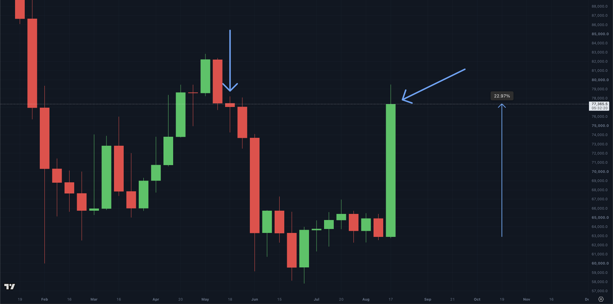 MartiniGuyYT's tweet photo. Bitcoin is about to record its highest weekly close since the middle of May

This week's candle erased almost all of the downtrend from May &amp; early June 

Currently, Bitcoin is up over 22% in the final hours of this week's candle https://t.co/G67VZFmHFH