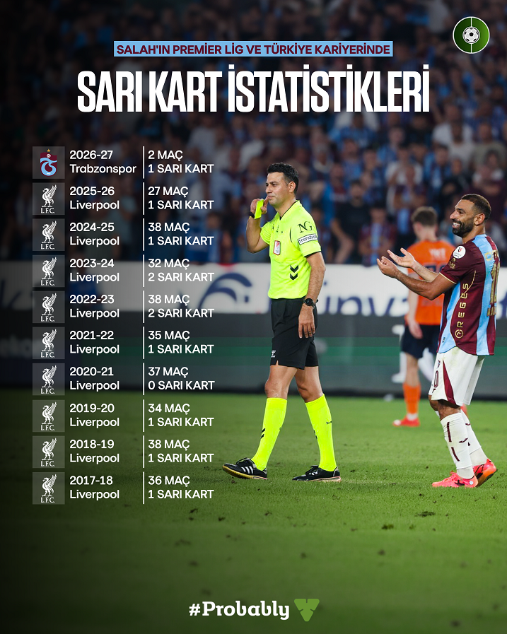 futbolarena's tweet photo. Salah'ın Premier Lig v Türkiye kariyerinde sarı kart istatistikleri. #Probably https://t.co/9yH1hQFe3I