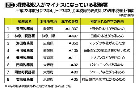 strike0noodle's tweet photo. @Z1000D @Sanseito_HrsmKe 輸出企業は一円も消費税を納めてもいなぞ？
納めてもいない税金を還付っておかしくないか？
何故還付をした税務署が赤字になるなんて変な現象が発生してるんだよ？
何故赤字で納められない事業者から取ってんだ？
何故消費税だけが突出して滞納が多いんだ？ https://t.co/lDKk7YiFaG