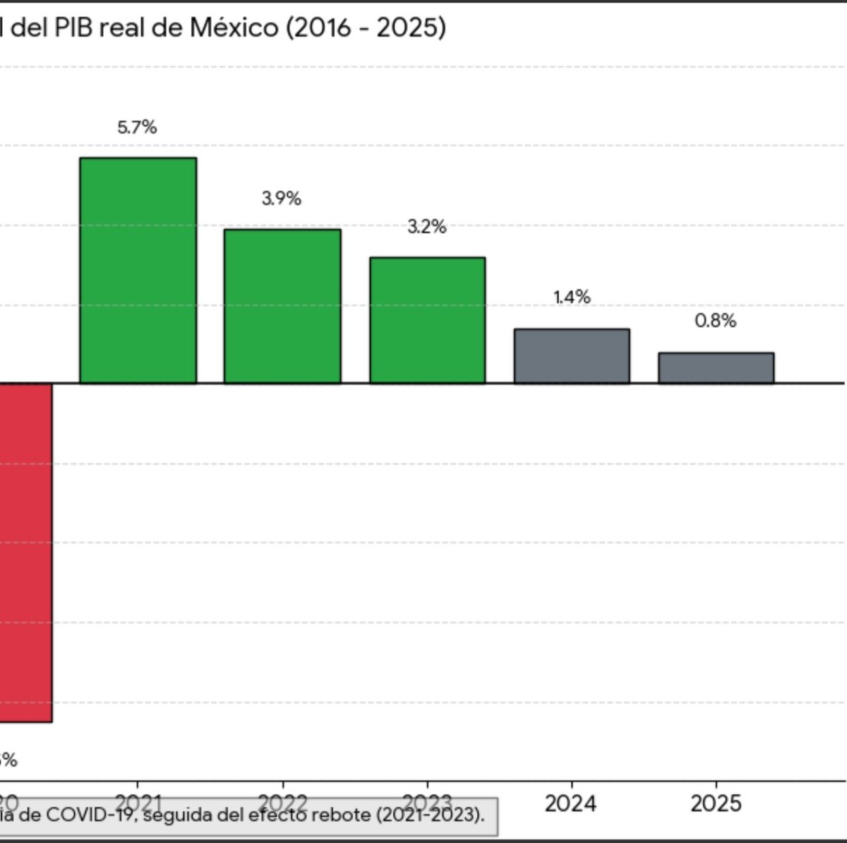 Isaac_Olmos's tweet photo. @YosoyPedrero Increíble este Pedrero traiciona su propio intelecto con este tipo de publicaciones. El crecimiento de México es nulo. Tu no lo sientes porque cada mes te cae tu tajada del Gobierno. Ojalá que el disque derecho de las audiencias nos proteja de tus mentiras https://t.co/4pofep2LAw