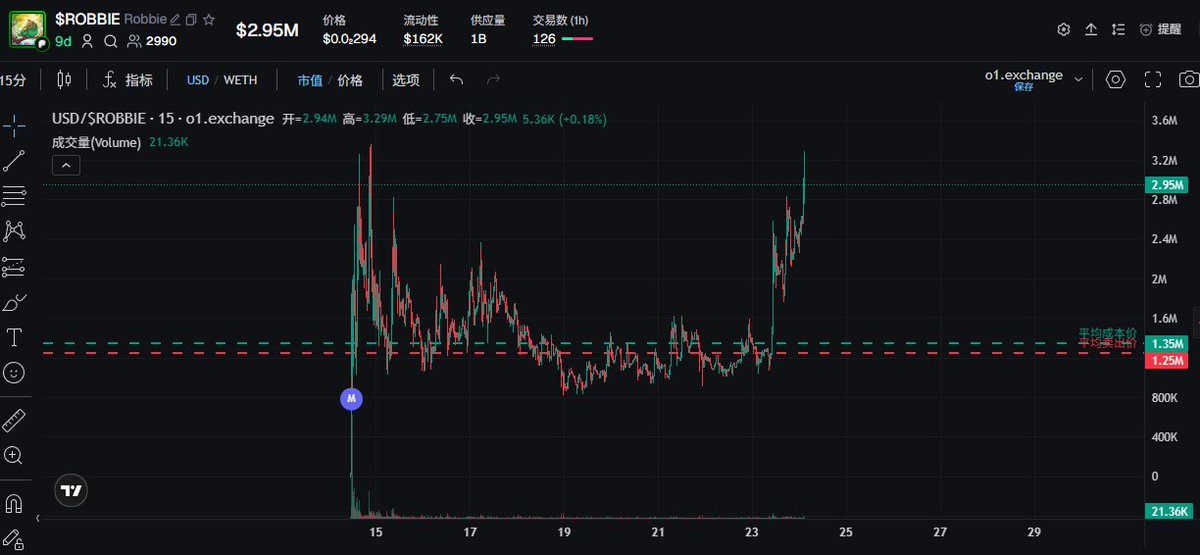 CryptoHaisen's tweet photo. 空悲切
1m买了一堆洗了我五天把我洗走了 https://t.co/Fndafd8SFr