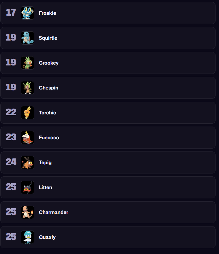 Akitafan29th's tweet photo. The lower ranks have two 3-way ties
I'd say the Top 10 is decently accurate, that's definitely my Top 3 for sure https://t.co/sIsAU97fwP