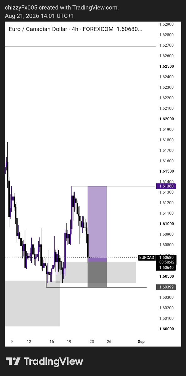 ChizzyTradess's tweet photo. TP on EURCAD, closed at 2R. Setup was shared ❤️🫂📈📊🫂 https://t.co/3cUULvuBqa