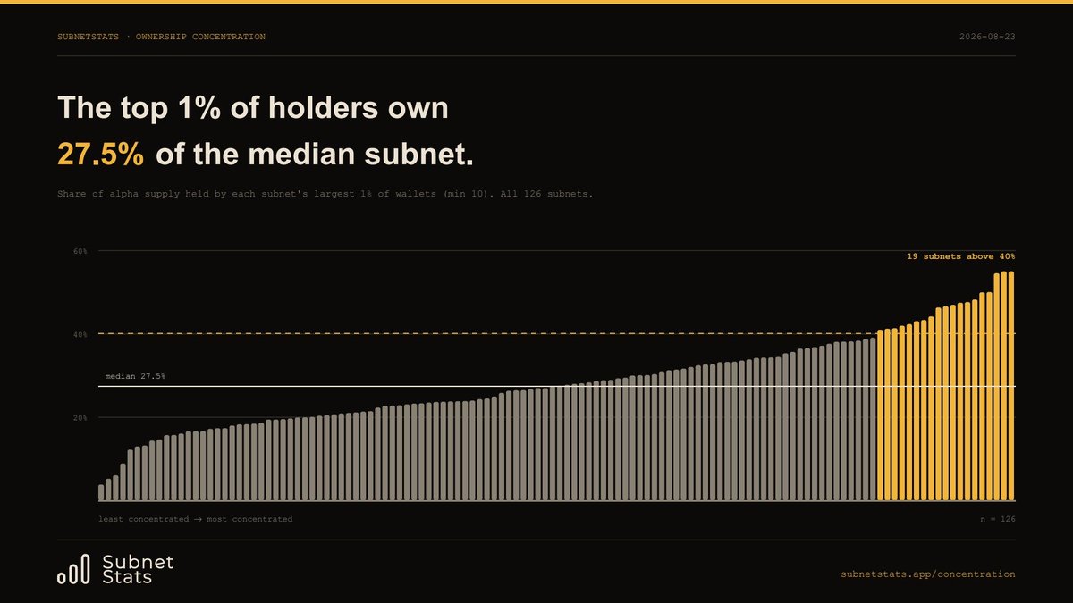 SubnetStats's tweet photo. On the median subnet, the top 1% of holders control 27.5% of the entire alpha supply.

On 19 subnets it's above 40%. The most concentrated is 55%.

Emissions get distributed. Ownership doesn't.
https://t.co/EYrYbTrWKp https://t.co/UQMQkhYFpI