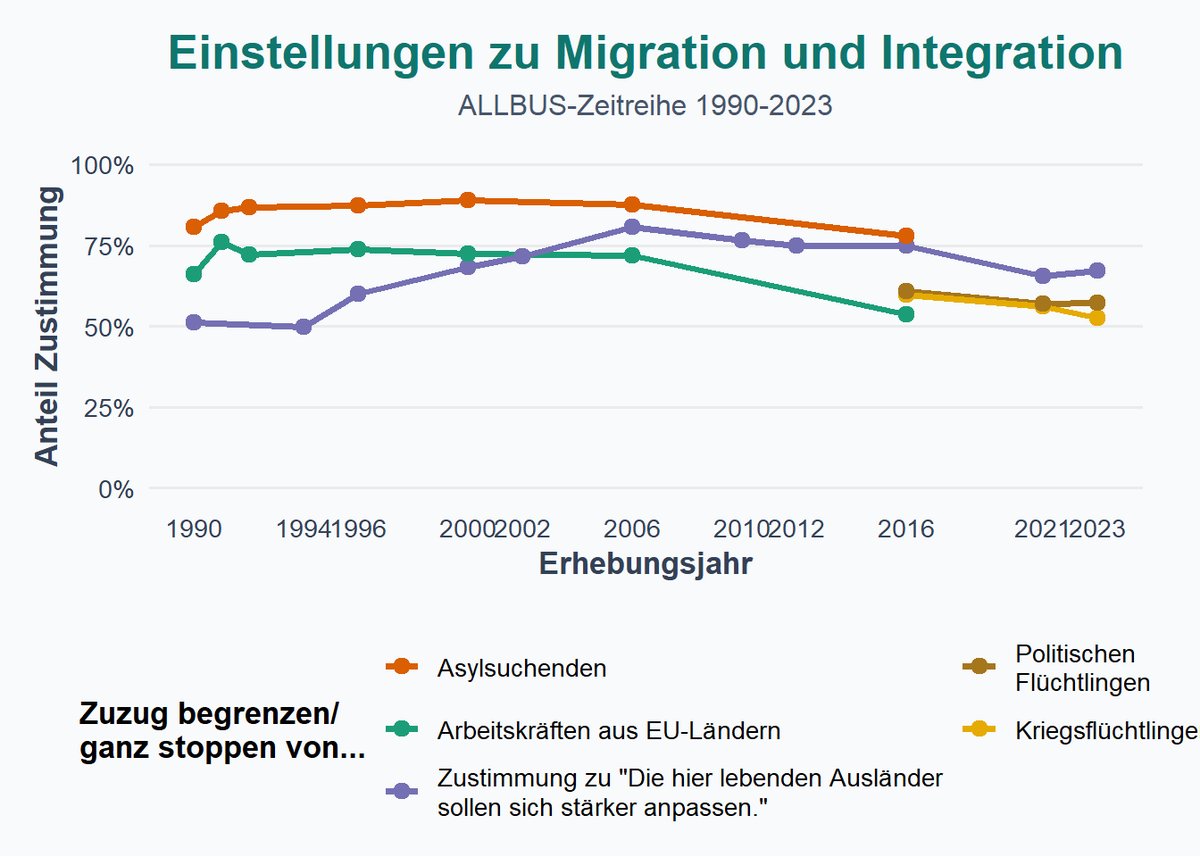 RubenCober's tweet photo. In contrast to all the talk about 'far-right radicalisation' on migration, German citizens have been thinking about migration and integration in roughly the same way for decades. Since 1990, more than 75 percent of Germans have wanted asylum  migration to Germany to be reduced or even stopped altogether. In  fact, in almost  every Western European country, a majority of citizens wants far less migration, or even “no migration at all and recent migrants sent back.”
I wrote about this in more detail here: 
https://t.co/X51IyrEnwn