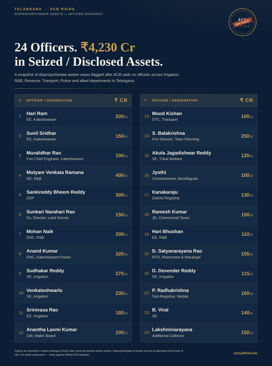 HydREGuide's tweet photo. BREAKING: Many officials have been caught in ACB raids over the past 2 years. Among them, the top 24 most corrupt officials alone amassed 4,230 Cr in disproportionate assets, with each having over 100 Cr, mostly in real estate.

BREAKING 2: Hyderabad is the only major Indian city where home sales are rising. Real estate analysts call it “resilience.”