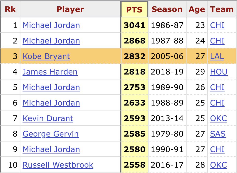 podoffame's tweet photo. Kobe Bryant scored 2,832 points during the 2005-2006 NBA season. 

That is the third most points scored in a single season since the merger. https://t.co/2fz1KgO7dV