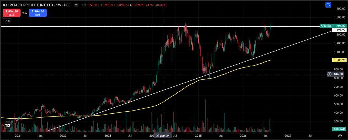 Eng_TraderPK's tweet photo. Kalpataru Projects International Ltd (KPIL): 

Price is testing a key resistance zone around ₹1,400.

A breakout above ₹1,400 with strong volume could trigger fresh momentum. 

Watch for confirmation.

LTP:1404.50
🌟💥⚡️🔥
#KPIL #Breakout #SwingTrade #StockMarketIndia https://t.co/dPzrM1WTOL
