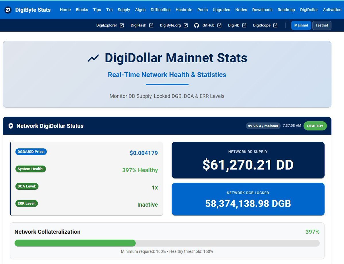 adrianocardosod's tweet photo. Officially 30 days since #DigiDollar launched. Growth has been amazing to see. 58.3 million $DGB locked. 397% overcollateralization. https://t.co/qHusermbSs