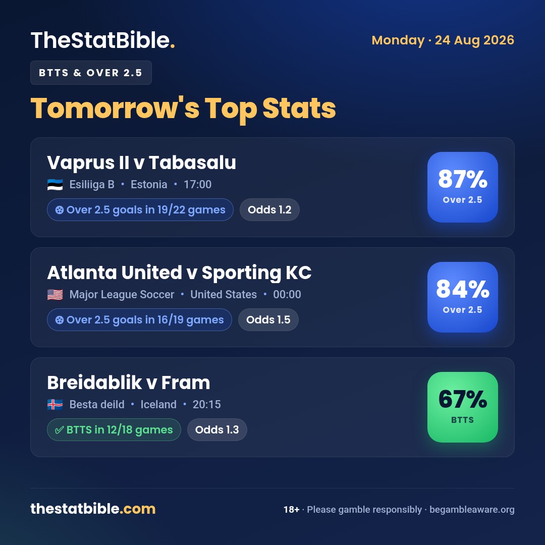 thestatbible's tweet photo. 🚨 Tomorrow's Top Stats 🚨

Our strongest stats for tomorrow across two markets: Both Teams to Score and Over 2.5 Goals. Each game's market is shown below.

🔹 Vaprus II v Tabasalu
🎯 Stat: Over 2.5 goals
📍 Esiliiga B, Estonia
🕕 Kick-off Mon 24 August, 17:00
💸 Odds: 1.2
📊 Vaprus II & Tabasalu have seen over 2.5 goals in 19 of their 22 combined games this season (87%).

⸻

🔹 Atlanta United v Sporting KC
🎯 Stat: Over 2.5 goals
📍 Major League Soccer, United States
🕕 Kick-off Mon 24 August, 00:00
💸 Odds: 1.5
📊 Atlanta United & Sporting KC have seen over 2.5 goals in 16 of their 19 combined games this season (84%).

⸻

🔹 Breidablik v Fram
🎯 Stat: Both teams to score
📍 Besta deild, Iceland
🕕 Kick-off Mon 24 August, 20:15
💸 Odds: 1.3
📊 Breidablik & Fram have had both teams score in 12 of their 18 combined games this season (67%).

⸻

These are stats guides, not tips. Always do your own research.
18+ | Please gamble responsibly | https://t.co/LVPkVytfIc

#FootballStats #FootballTips #BTTS #Over25Goals
