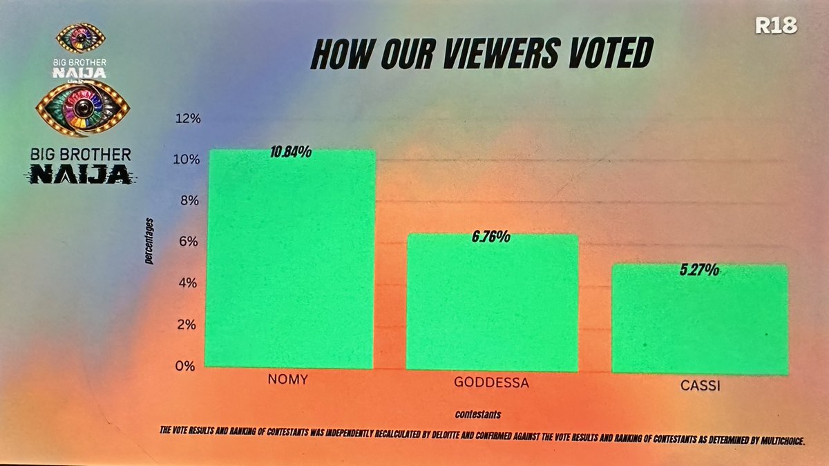ChimmieeHQ's tweet photo. here’s how the viewers voted this week on #BBNaija https://t.co/HJqbERbu3t