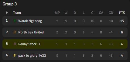 VolKsfc's tweet photo. This is going to be rough. That draw with pack to glory 1422 leaves us clinging to 3rd on 4 points — and only two games left.

Every point from here is life or death. The penny stock's fate is on the line. Two finals. Let's see what these lads are made of. ⚽
#playmfl #mfl https://t.co/P1TikRxR8c