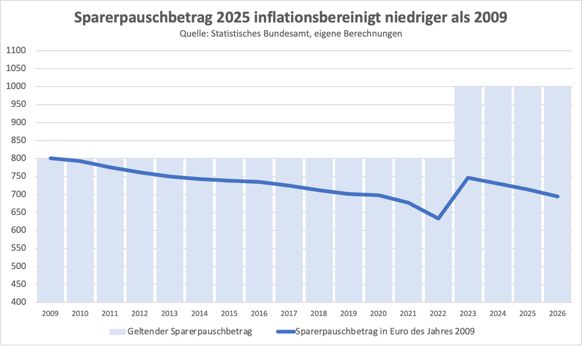 Tiefseher's tweet photo. Apropos Freibetrag für Kapitalanleger: Der aktuelle Sparerpauschbetrag von 1000 Euro stellt kaufkraftbereinigt weniger Kapitalerträge frei als die 801 Euro, die bei der Abschaffung der Haltefrist 2009 eingeführt wurden. Zeit, dass der Freibetrag erhöht wird – oder generell Jahr für Jahr mit der Inflation steigt!