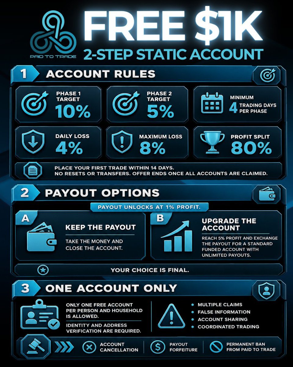 Geedow_'s tweet photo. 🔥 FREE $1K 2-STEP STATIC ACCOUNT 

Want to get funded without paying? 

$1,000 Static Account FREE

📈 Phase 1: 10% Target
📈 Phase 2: 5% Target
📅 Minimum: 4 Trading Days / Phase
📉 Daily Loss: 4%
🛑 Max Loss: 8%
💵 Profit Split: 80%

🎯 Payout unlocks at just 1% profit!

🚀 Reach 5% profit → Choose to take your payout OR upgrade to a Standard Funded Account with unlimited payouts.

👉 Claim yours here:
"Paid To Trade – Free $1K Account" (https://reference-url-citation.invalid/0)

One free account per person https://t.co/Hx7Jupq2kJ