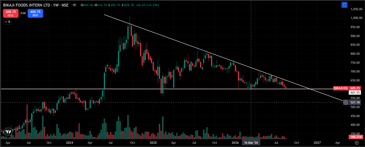 Eng_TraderPK's tweet photo. BIKAJI FOODS: 

Price is testing the long-term descending trendline near ₹610–620. 📈

A strong breakout above the trendline with volume could signal a reversal. 

Watch for confirmation.

LTP: 605.75
🔥⚡️💥🌟
#BIKAJI #SwingTrade #StockMarketIndia https://t.co/4g09Tqyk2f