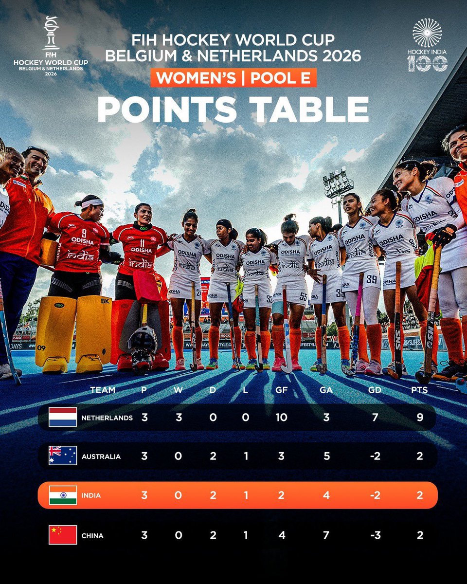 TheHockeyIndia's tweet photo. 𝐏𝐨𝐨𝐥 𝐄 𝐟𝐢𝐧𝐚𝐥 𝐬𝐭𝐚𝐧𝐝𝐢𝐧𝐠𝐬. 🇮🇳🏑

The FIH Hockey World Cup Belgium & Netherlands 2026 Pool E campaign comes to an end with the Netherlands and Australia securing the two semi-final spots. India finished third and will now play for the 5th-6th position. 🇮🇳

#HockeyIndia #IndiaKaGame #HWC2026