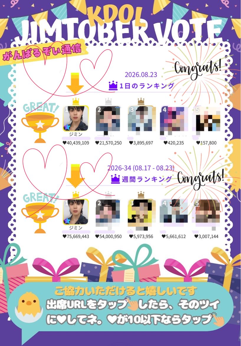 Yum_cherie's tweet photo. 🐥 KDOL #がんばるぞい通信 8/24号 🐥
#ジミンKDOL 🎂

8/23 デイリー & 週間 １位 🎉👏🏻👏🏻

見事ダブルで１位です✨
おめでとうジミン🎊皆さんご協力ありがとうございました🥹海外勢の加勢もすごかったです🙏🏻✨
さて月間現在２位ですが、１位とは3500万の差があります🥲月間は諦め今週は温存👛９月に入ったらまた投入していきましょう🔥
今週もファイティン✊🏻

KDOL備忘録✍🏻
☑+100♥の20時～22時KDOLタイムに動画視聴集中
☑複数アカウントで♥収集量🆙
☑複数アカウントで貯蓄管理👛(デイリー用センイル用等)
☑KDOLプレミアム加入で♥を倍量収集
☑Qoo10でのお買い物はハートミッション『ショッピング２』から
▶️購入処理が終わったのに「ハートの積み立て待ちリスト」に反映されない時は、KDOLマスターに問い合わせてくださいね✉️
☑招待🔗https://t.co/rodkZeXK3P

  ♾️♾️♾️♾️♾️♾️♾️♾️♾️♾️♾️♾️

毎日のKDOLリンクはこのポストではなく、グルチャのほうに貼って安全に皆さん踏み合ってます🍀
ジミンペンであればどなたでもグルチャに参加できます！ご興味のある方はお気軽にご連絡ください🥰