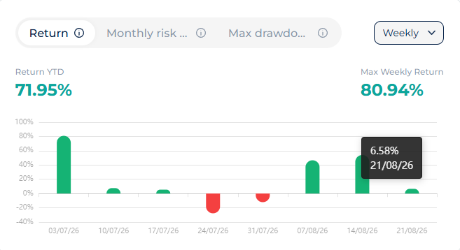 Solid_FX_'s tweet photo. Last week's closed gain: 6,58%
Wednesday was quite turbulent, because of inflation numbers from the UK. But the system did what it is designed for. Discipline and logic turned market volatility into gains. All you need to do is let the system work for you. https://t.co/gX9KegalFE