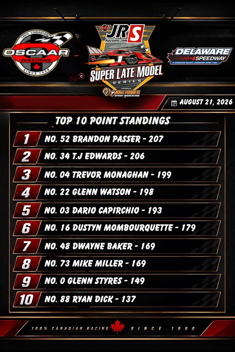 OSCAARRacing's tweet photo. Here are your updated standings for the JRS Auctions Oscaar Super Late Model Series presented by Just Foam It following their Friday night feature at Delaware Speedway sponsored by McColl Racing Enterprises.

#OSCAAR
#oscaarracing
#oscaarsuperlatemodels https://t.co/hU8tmr2M0W